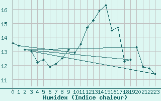 Courbe de l'humidex pour Ocna Sugatag