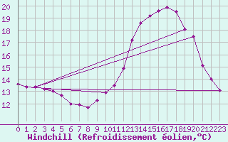 Courbe du refroidissement olien pour Dax (40)