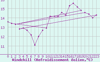 Courbe du refroidissement olien pour Valleroy (54)