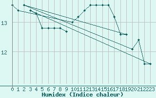 Courbe de l'humidex pour Mcon (71)