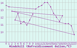 Courbe du refroidissement olien pour Palic