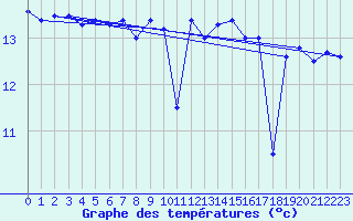 Courbe de tempratures pour Le Talut - Belle-Ile (56)