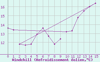 Courbe du refroidissement olien pour Westermarkelsdorf