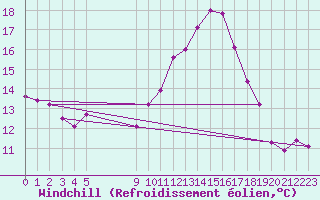 Courbe du refroidissement olien pour Douzens (11)