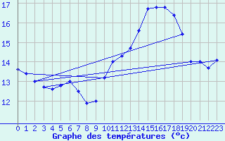 Courbe de tempratures pour Ile d