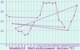 Courbe du refroidissement olien pour Crosby