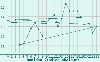 Courbe de l'humidex pour Simplon-Dorf