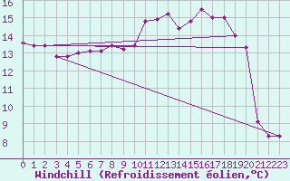 Courbe du refroidissement olien pour Vias (34)
