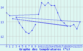 Courbe de tempratures pour Calvi (2B)