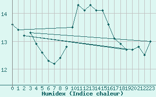 Courbe de l'humidex pour Calvi (2B)