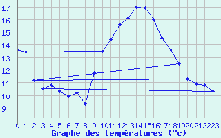 Courbe de tempratures pour Boscombe Down