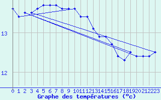 Courbe de tempratures pour Quimper (29)