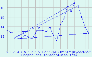 Courbe de tempratures pour Feins (35)