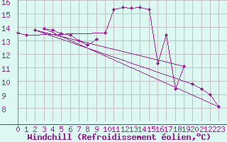 Courbe du refroidissement olien pour Sermange-Erzange (57)
