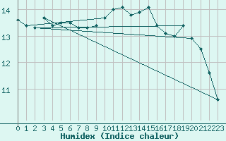 Courbe de l'humidex pour Fagerholm