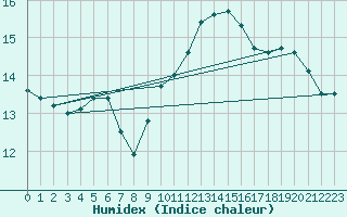 Courbe de l'humidex pour Agde (34)