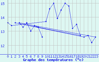 Courbe de tempratures pour Belmullet