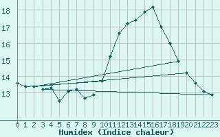 Courbe de l'humidex pour Malbosc (07)