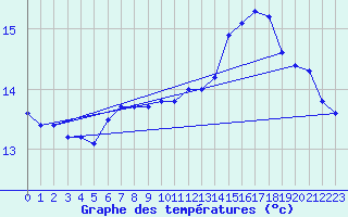 Courbe de tempratures pour Ploeren (56)