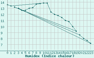 Courbe de l'humidex pour Lhospitalet (46)