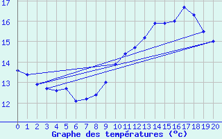 Courbe de tempratures pour Stuttgart / Schnarrenberg