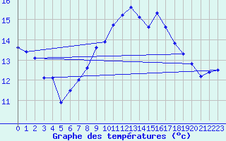 Courbe de tempratures pour Kokkola Tankar