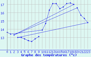 Courbe de tempratures pour Lanvoc (29)