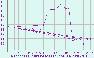 Courbe du refroidissement olien pour Pau (64)