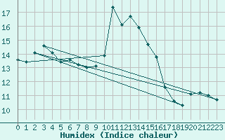 Courbe de l'humidex pour Llanes