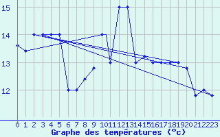 Courbe de tempratures pour Trapani / Birgi