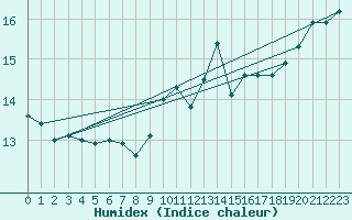 Courbe de l'humidex pour Cap Pertusato (2A)