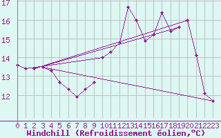 Courbe du refroidissement olien pour Puzeaux (80)