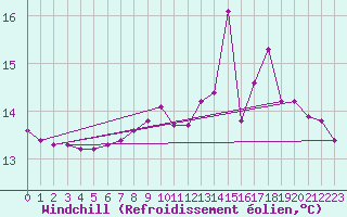 Courbe du refroidissement olien pour Ploumanac