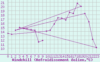 Courbe du refroidissement olien pour Tour-en-Sologne (41)