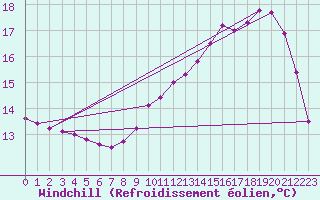 Courbe du refroidissement olien pour Quimperl (29)