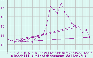 Courbe du refroidissement olien pour Chivenor