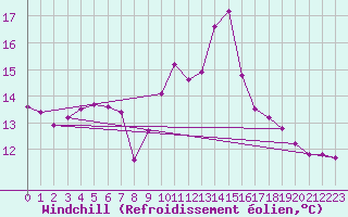 Courbe du refroidissement olien pour Sgur-le-Chteau (19)