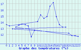 Courbe de tempratures pour Sgur-le-Chteau (19)