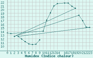 Courbe de l'humidex pour Izegem (Be)