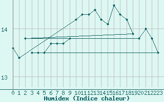 Courbe de l'humidex pour Albi (81)