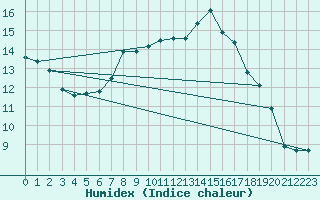 Courbe de l'humidex pour Alfeld