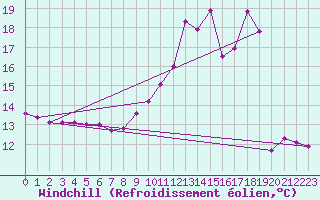 Courbe du refroidissement olien pour Luzinay (38)