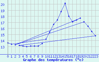 Courbe de tempratures pour Souprosse (40)