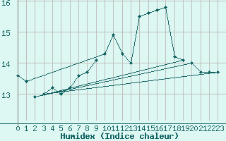 Courbe de l'humidex pour Sherkin Island