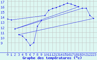 Courbe de tempratures pour Le Talut - Belle-Ile (56)