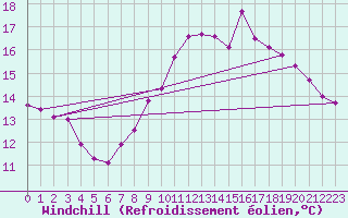 Courbe du refroidissement olien pour Isle Of Portland