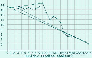 Courbe de l'humidex pour L'Huisserie (53)