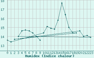 Courbe de l'humidex pour Rochefort Saint-Agnant (17)