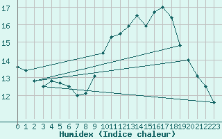 Courbe de l'humidex pour Ste (34)