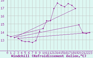 Courbe du refroidissement olien pour Ble / Mulhouse (68)